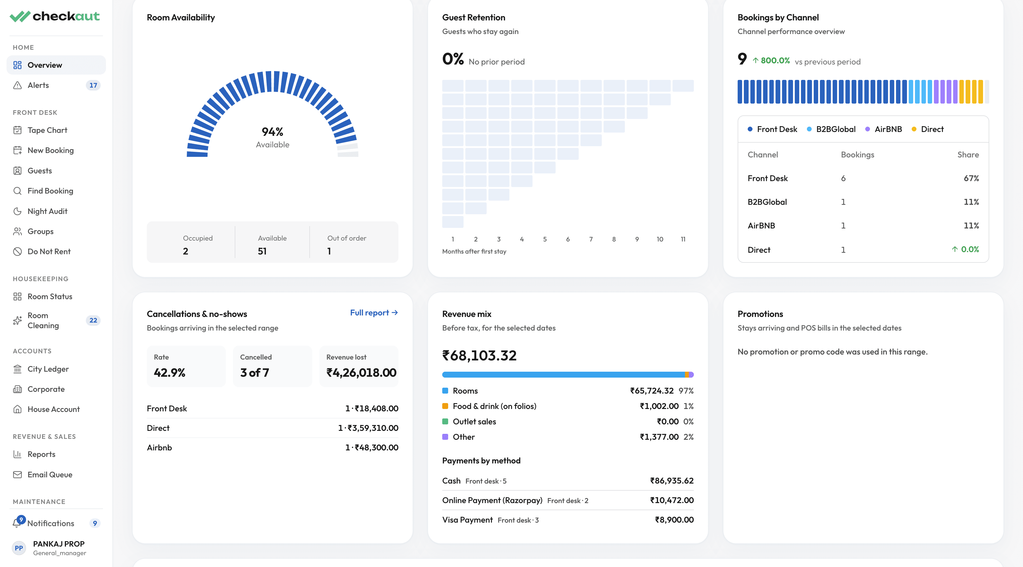 Checkaut property management dashboard showing room availability, guest retention, booking channels, revenue and daily operations